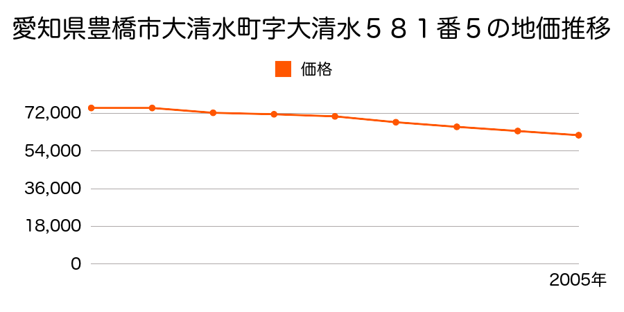 愛知県豊橋市大清水町字大清水５８１番５の地価推移のグラフ