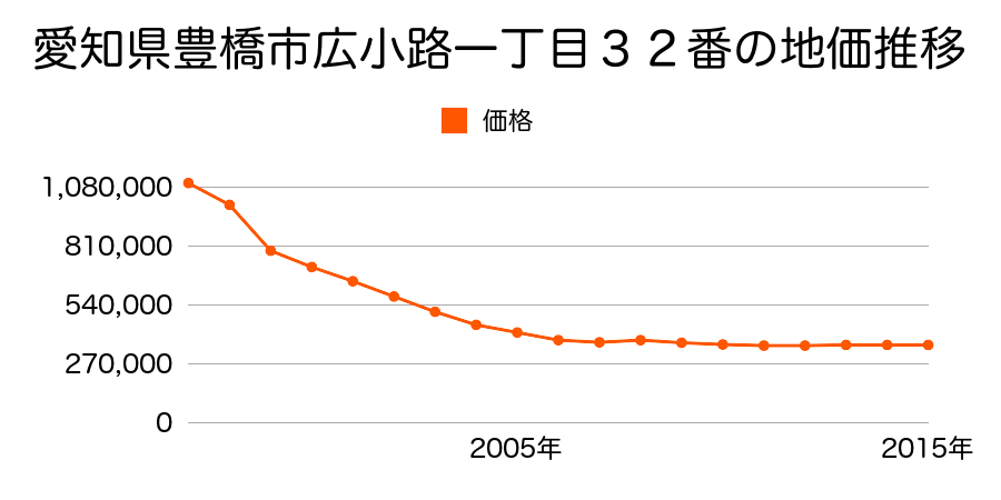 愛知県豊橋市広小路１丁目３２番の地価推移のグラフ