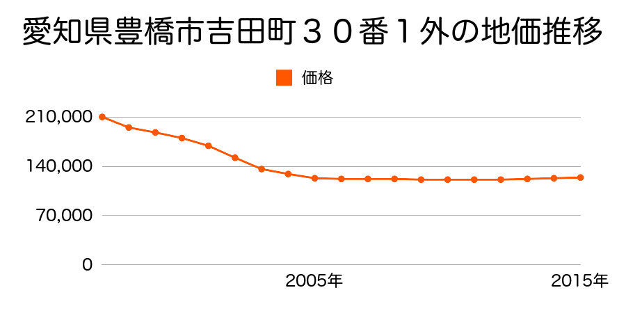 愛知県豊橋市前田中町２番１４の地価推移のグラフ