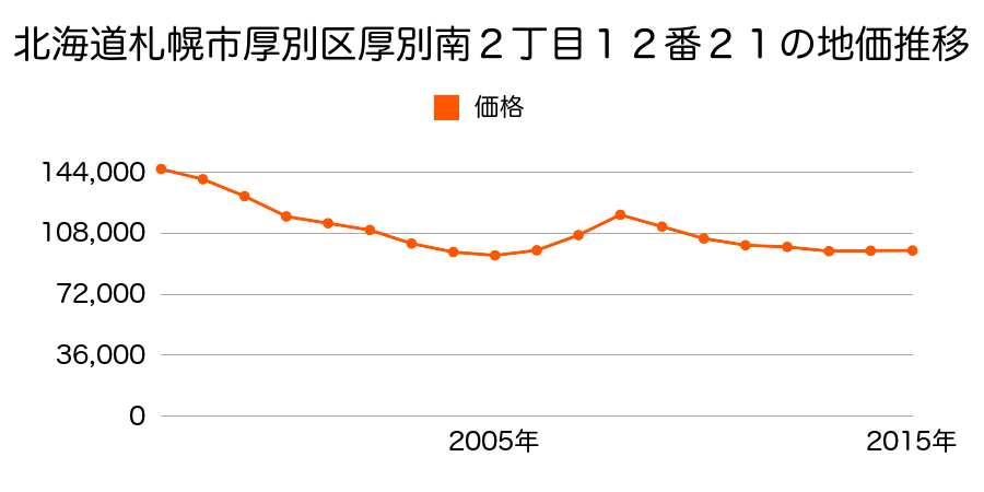 北海道札幌市厚別区厚別南２丁目１２番２１の地価推移のグラフ