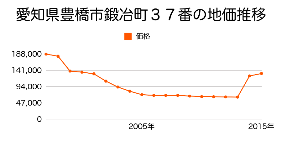 愛知県豊橋市東小田原町２５番２の地価推移のグラフ