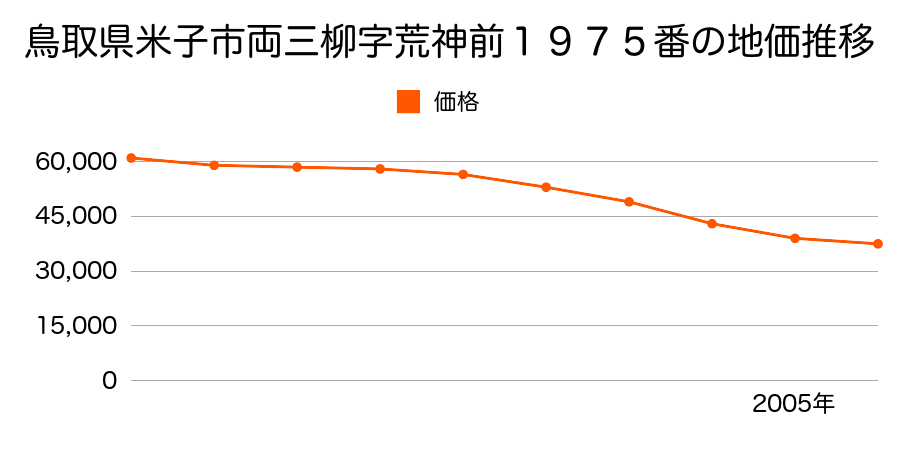 鳥取県米子市両三柳字荒神前１９７５番の地価推移のグラフ