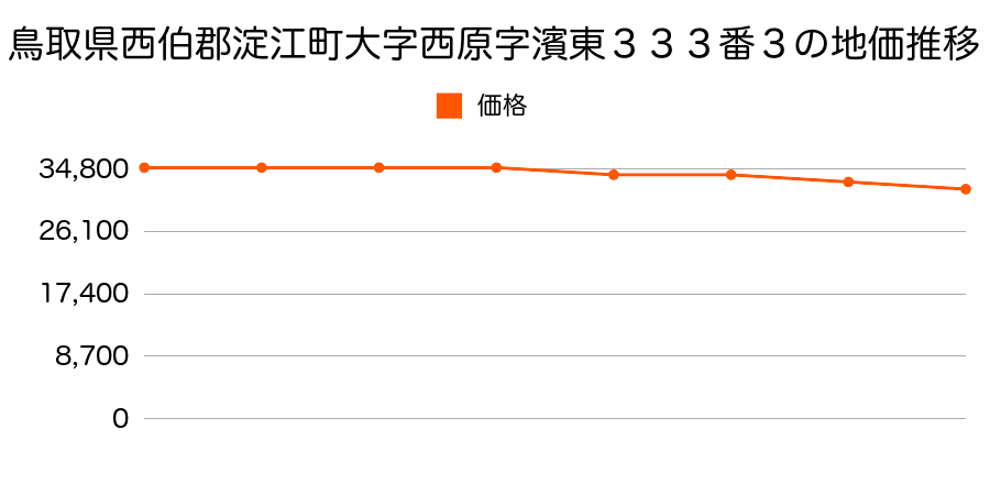 鳥取県西伯郡淀江町大字西原字浜東３３３番３の地価推移のグラフ