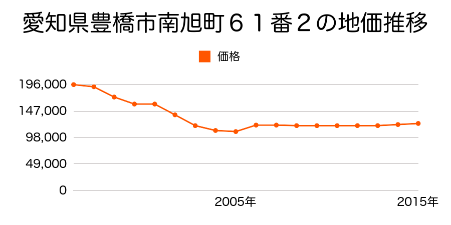 愛知県豊橋市花田二番町４８番の地価推移のグラフ