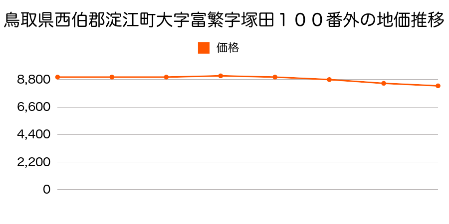 鳥取県西伯郡淀江町大字富繁字塚田１００番の地価推移のグラフ