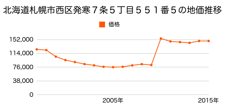 北海道札幌市西区西町北２０丁目２６番３外の地価推移のグラフ