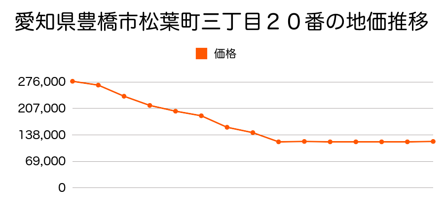 愛知県豊橋市東小田原町２５番２の地価推移のグラフ