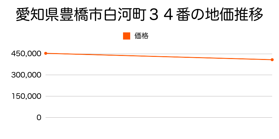 愛知県豊橋市白河町３４番の地価推移のグラフ