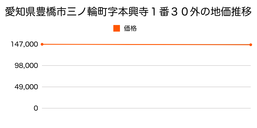 愛知県豊橋市三ノ輪町字本興寺１番３０外の地価推移のグラフ
