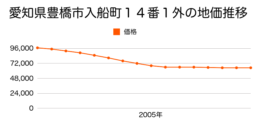 愛知県豊橋市入船町１４番１外の地価推移のグラフ