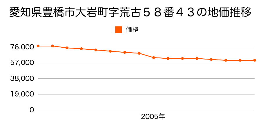 愛知県豊橋市大岩町字荒古５８番４３の地価推移のグラフ
