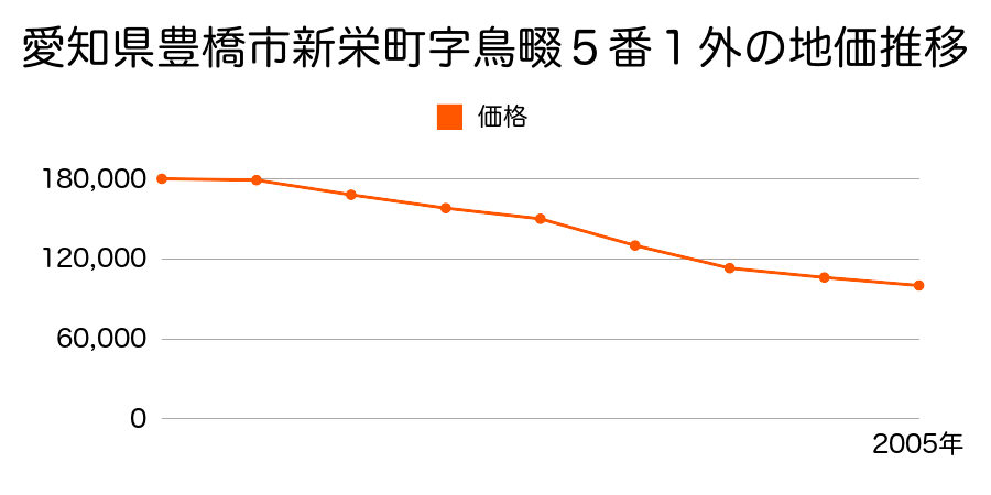 愛知県豊橋市新栄町字鳥畷５番１外の地価推移のグラフ