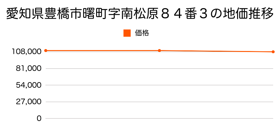 愛知県豊橋市曙町字南松原８４番３の地価推移のグラフ