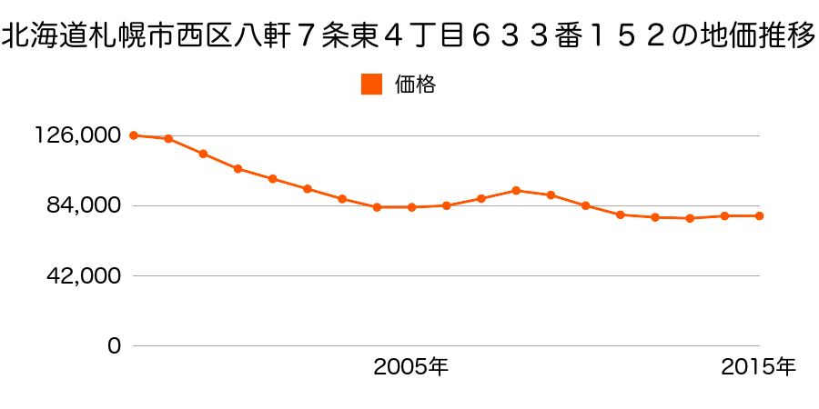 北海道札幌市西区八軒７条東４丁目６３３番１５２の地価推移のグラフ