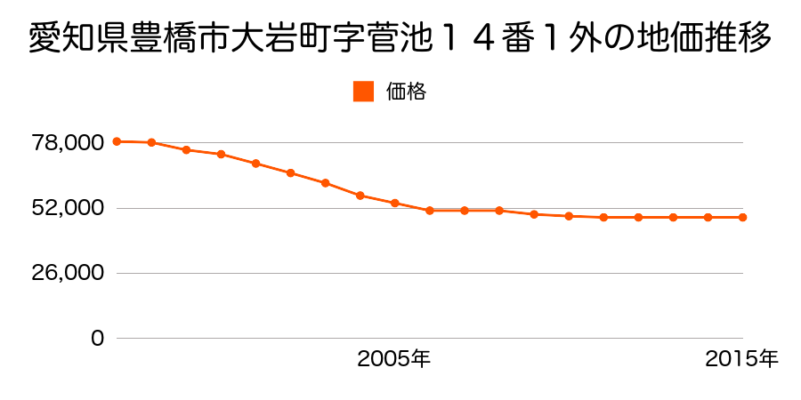 愛知県豊橋市大岩町字菅池１４番１外の地価推移のグラフ