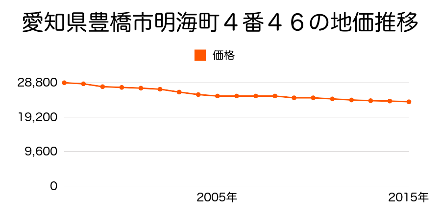 愛知県豊橋市明海町３番５０の地価推移のグラフ