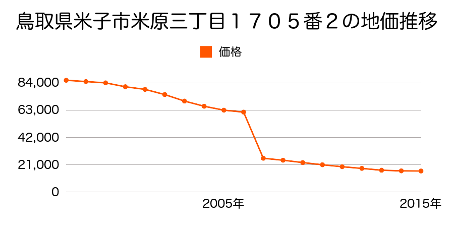 鳥取県米子市淀江町西原字浜東３３３番３の地価推移のグラフ