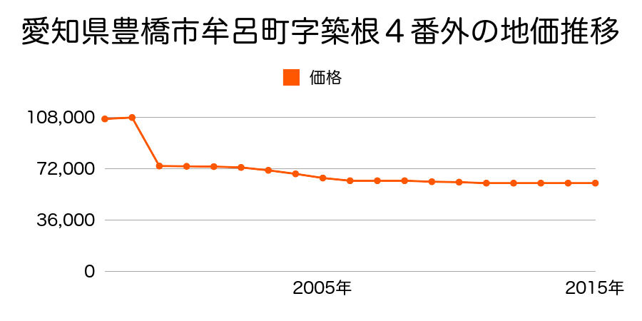 愛知県豊橋市野依台１丁目２２番９の地価推移のグラフ