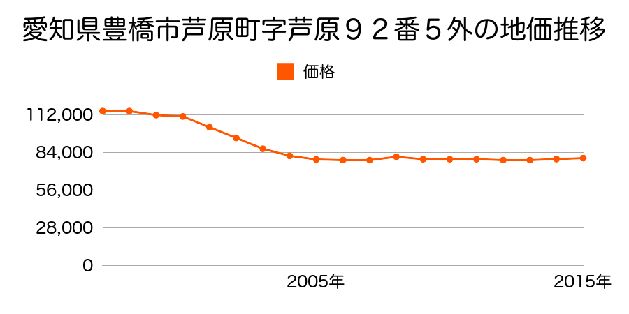 愛知県豊橋市松井町字松井１８９番４外の地価推移のグラフ