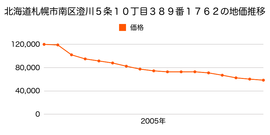 北海道札幌市南区定山渓温泉東３丁目２２８番１３外の地価推移のグラフ