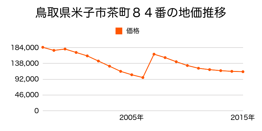 鳥取県米子市明治町１９７番の地価推移のグラフ