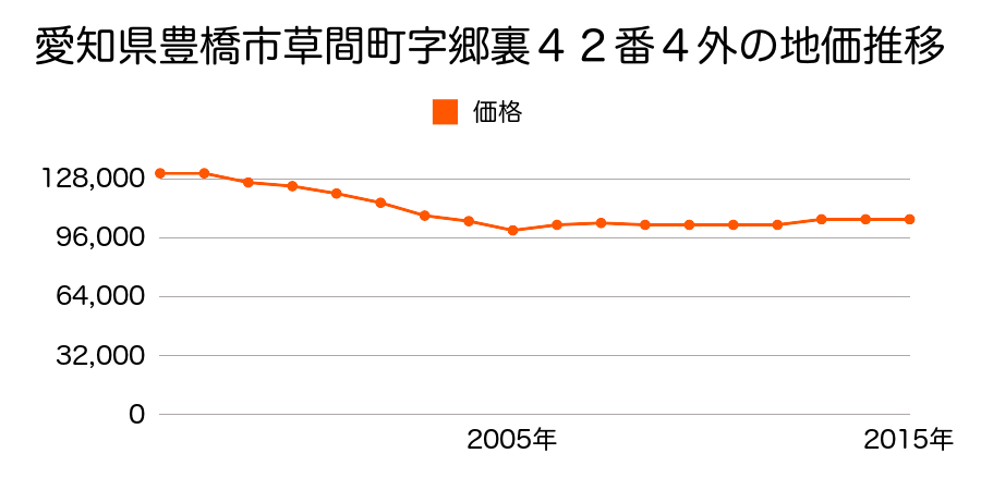 愛知県豊橋市東小浜町１２３番２の地価推移のグラフ
