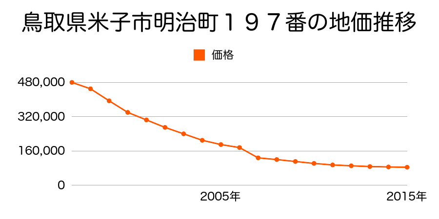 鳥取県米子市加茂町１丁目２５番８外の地価推移のグラフ