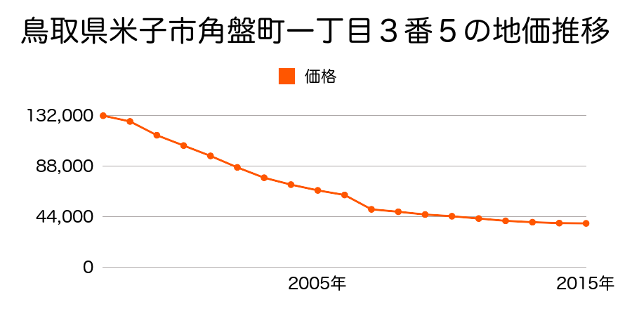 鳥取県米子市紺屋町４４番の地価推移のグラフ