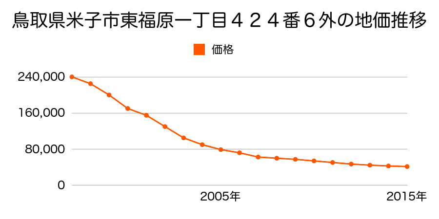 鳥取県米子市花園町１１９番５外の地価推移のグラフ