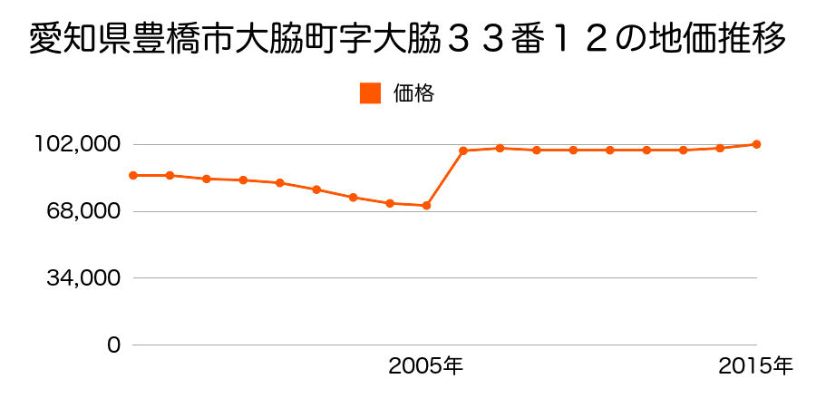 愛知県豊橋市草間町字郷裏４２番４外の地価推移のグラフ