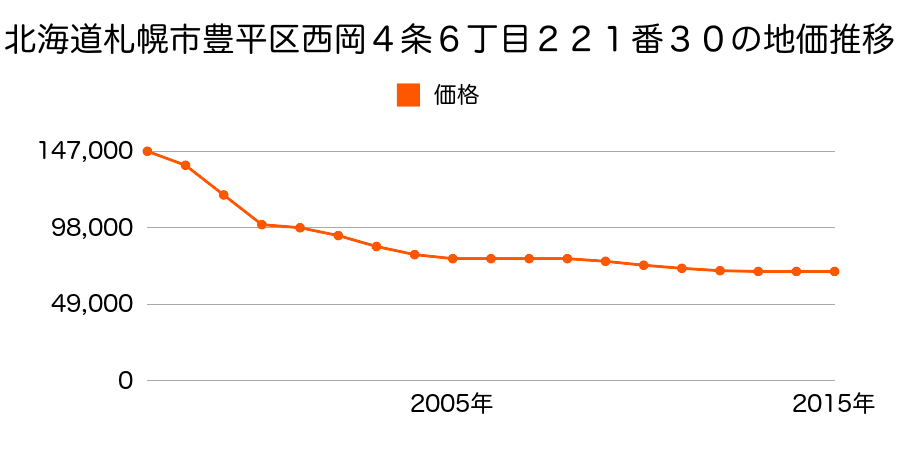 北海道札幌市豊平区西岡４条６丁目２２１番３０の地価推移のグラフ