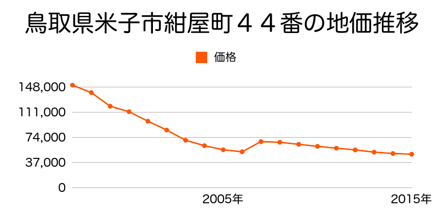 鳥取県米子市皆生５丁目１６２０番１外の地価推移のグラフ