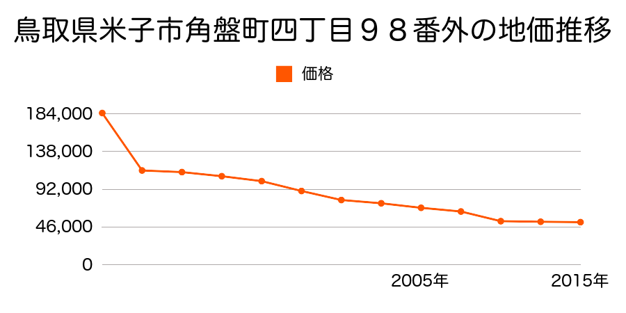 鳥取県米子市米原５丁目４５３番１外の地価推移のグラフ