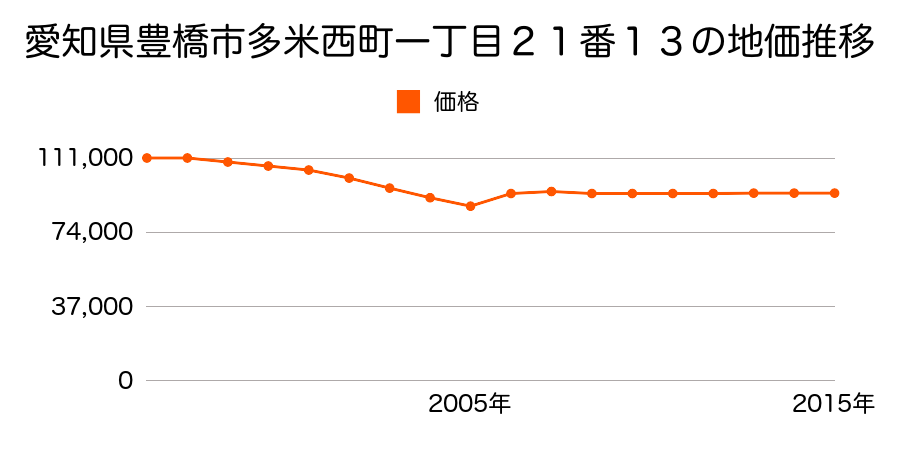 愛知県豊橋市住吉町５２番の地価推移のグラフ