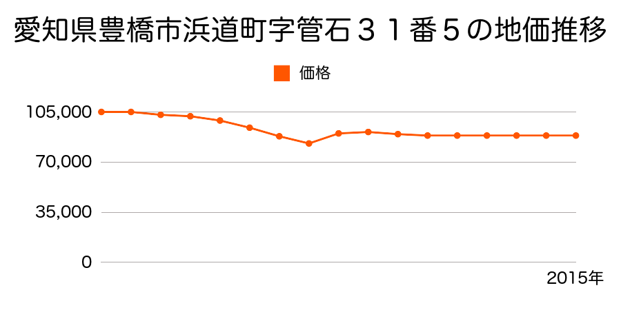 愛知県豊橋市中郷町１４５番３の地価推移のグラフ