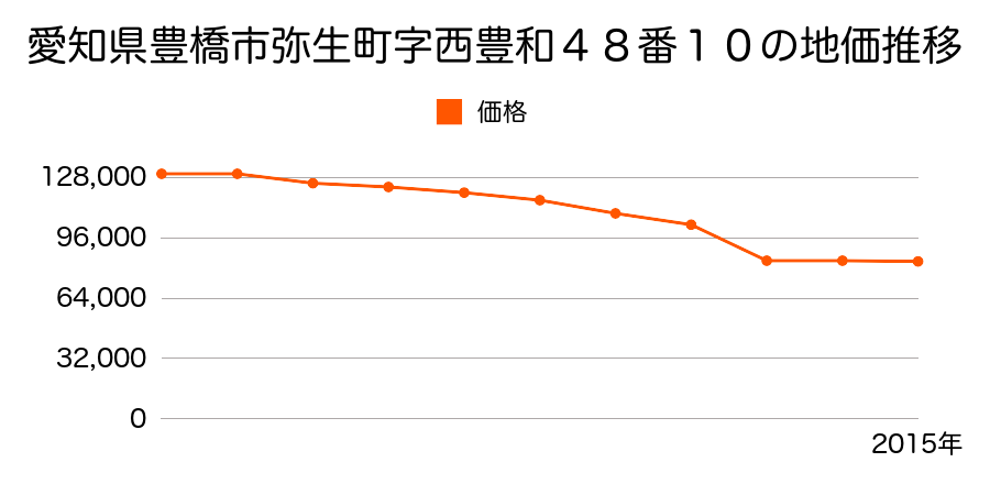 愛知県豊橋市船町１２０番４の地価推移のグラフ