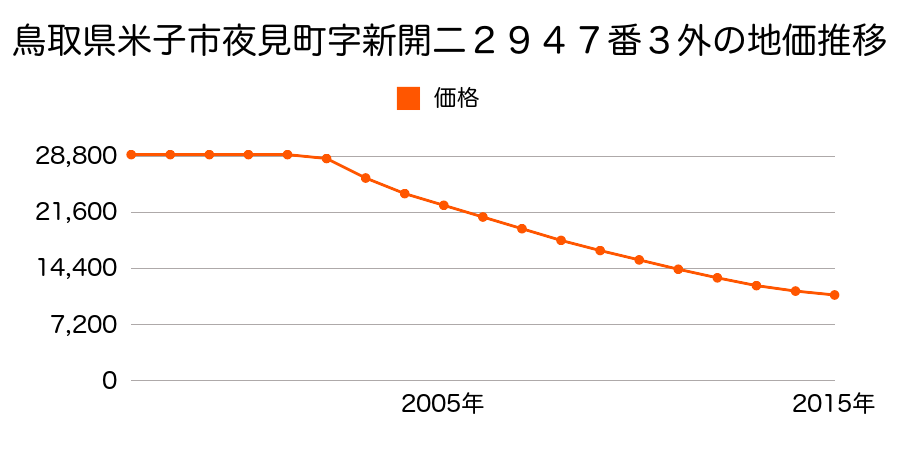 鳥取県米子市夜見町字新開二２９４７番３外の地価推移のグラフ