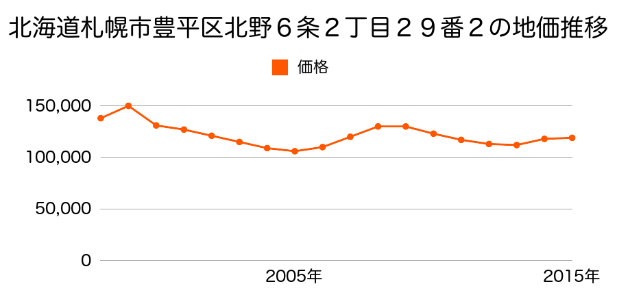 北海道札幌市豊平区平岸２条１丁目８８番３の地価推移のグラフ