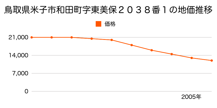 鳥取県米子市和田町字東美保２０３８番１の地価推移のグラフ