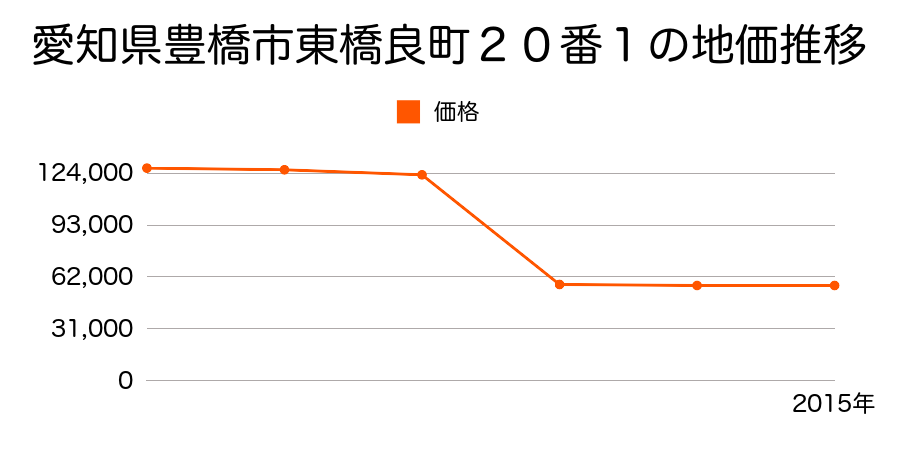 愛知県豊橋市大清水町字大清水５８１番５の地価推移のグラフ