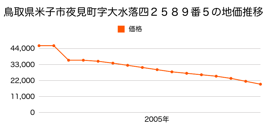 鳥取県米子市富益町字往来東九５６４番１外の地価推移のグラフ