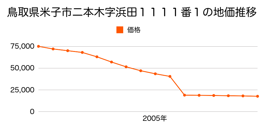 鳥取県米子市大崎字作兵衛川北葭津境１５６８番５の地価推移のグラフ