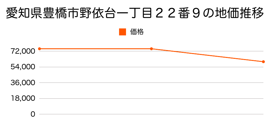 愛知県豊橋市西幸町字浜池２９１番５の地価推移のグラフ