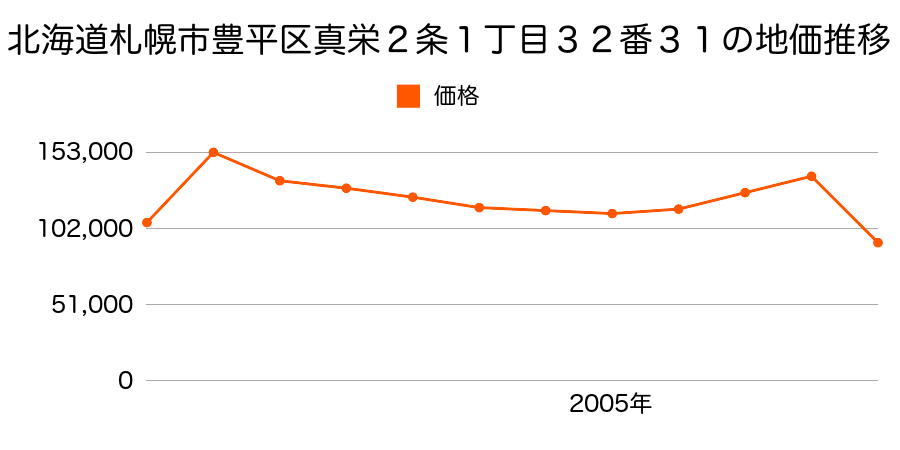北海道札幌市豊平区中の島２条４丁目５番５の地価推移のグラフ