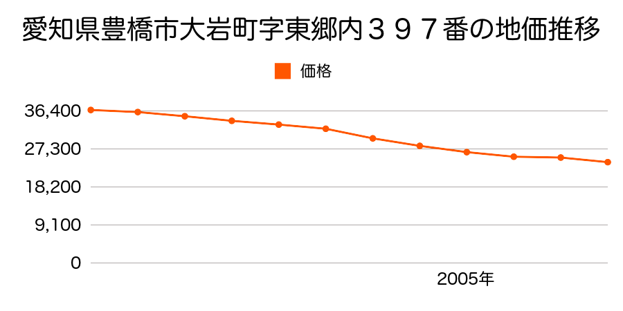 愛知県豊橋市大岩町字東郷内３９７番の地価推移のグラフ