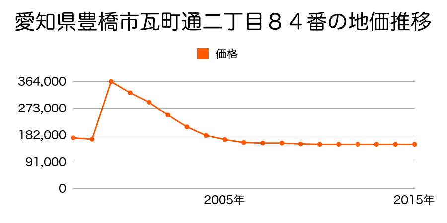愛知県豊橋市白河町３４番の地価推移のグラフ