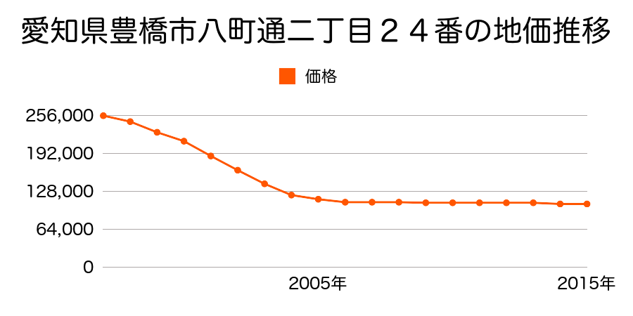 愛知県豊橋市八町通３丁目３番の地価推移のグラフ