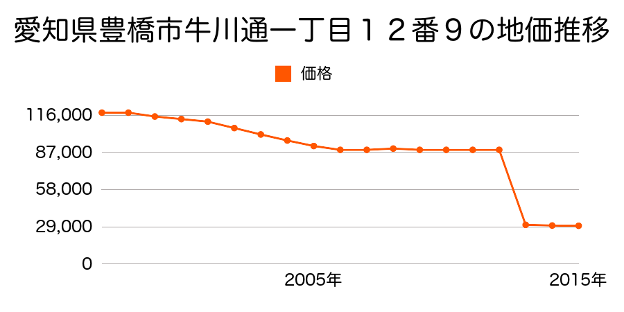愛知県豊橋市神野新田町字セノ割３３番の地価推移のグラフ