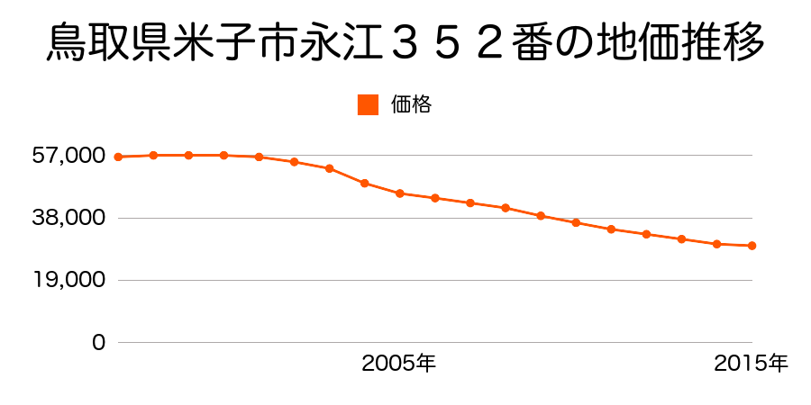 鳥取県米子市永江３５２番の地価推移のグラフ