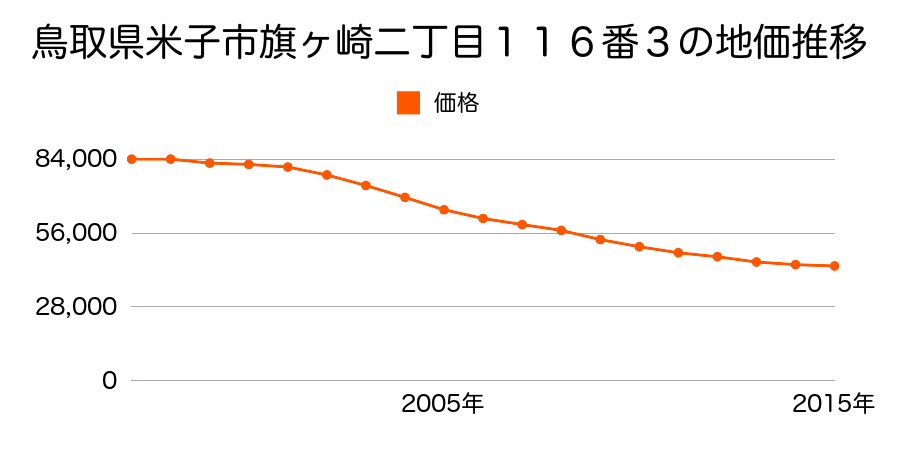 鳥取県米子市旗ヶ崎２丁目１１６番３の地価推移のグラフ